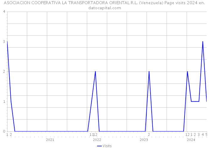 ASOCIACION COOPERATIVA LA TRANSPORTADORA ORIENTAL R.L. (Venezuela) Page visits 2024 