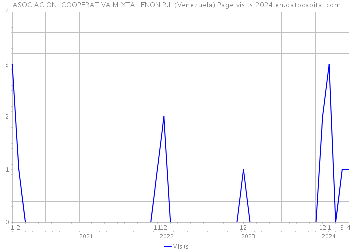 ASOCIACION COOPERATIVA MIXTA LENON R.L (Venezuela) Page visits 2024 
