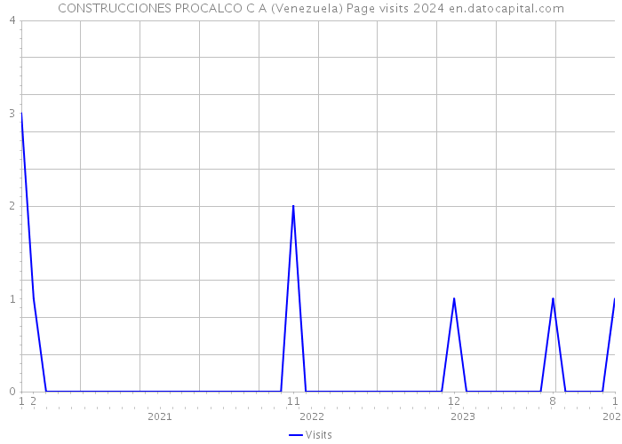 CONSTRUCCIONES PROCALCO C A (Venezuela) Page visits 2024 