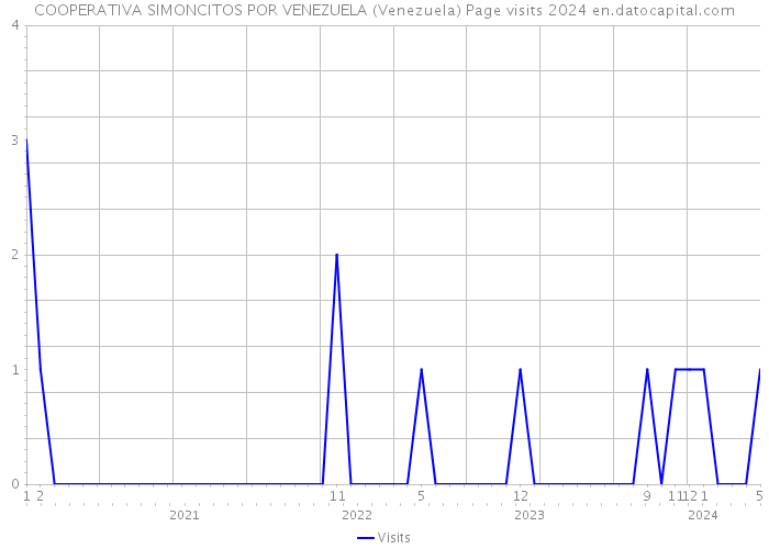 COOPERATIVA SIMONCITOS POR VENEZUELA (Venezuela) Page visits 2024 