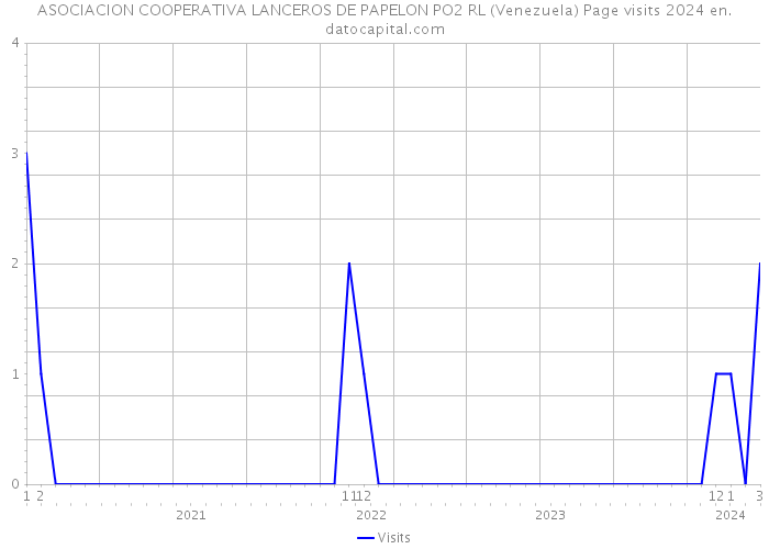 ASOCIACION COOPERATIVA LANCEROS DE PAPELON PO2 RL (Venezuela) Page visits 2024 