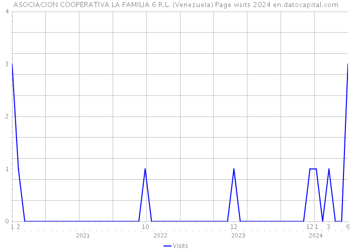ASOCIACION COOPERATIVA LA FAMILIA 6 R.L. (Venezuela) Page visits 2024 