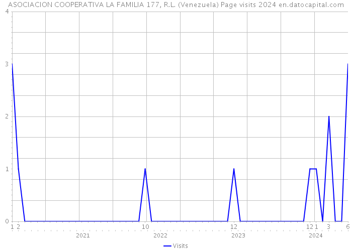 ASOCIACION COOPERATIVA LA FAMILIA 177, R.L. (Venezuela) Page visits 2024 