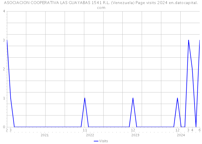 ASOCIACION COOPERATIVA LAS GUAYABAS 1541 R.L. (Venezuela) Page visits 2024 