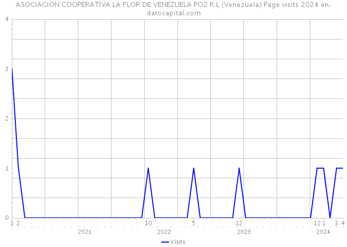ASOCIACION COOPERATIVA LA FLOR DE VENEZUELA PO2 R.L (Venezuela) Page visits 2024 