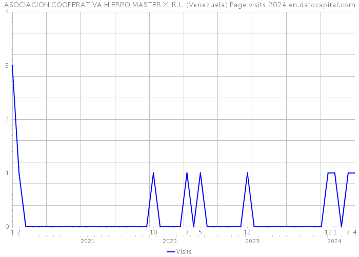 ASOCIACION COOPERATIVA HIERRO MASTER X R.L. (Venezuela) Page visits 2024 