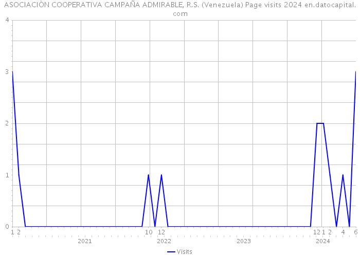 ASOCIACIÒN COOPERATIVA CAMPAÑA ADMIRABLE, R.S. (Venezuela) Page visits 2024 