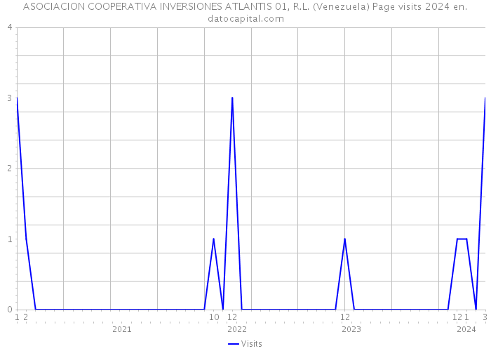 ASOCIACION COOPERATIVA INVERSIONES ATLANTIS 01, R.L. (Venezuela) Page visits 2024 