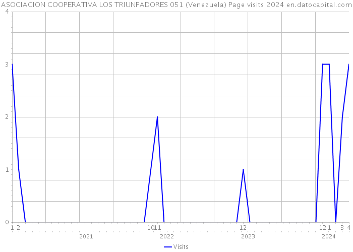ASOCIACION COOPERATIVA LOS TRIUNFADORES 051 (Venezuela) Page visits 2024 