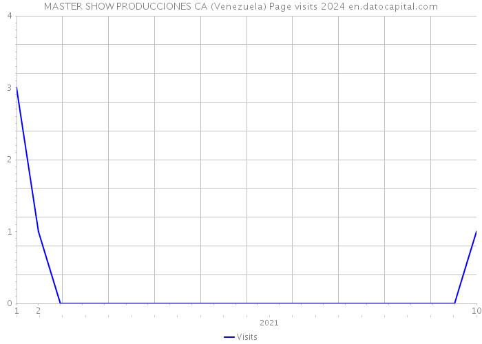 MASTER SHOW PRODUCCIONES CA (Venezuela) Page visits 2024 