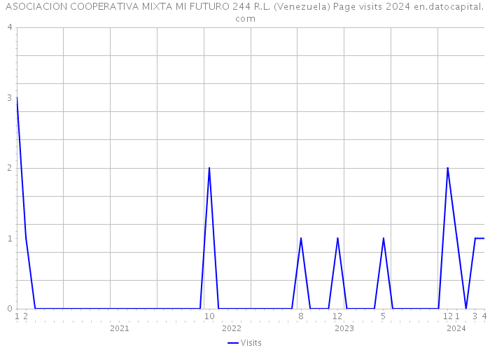 ASOCIACION COOPERATIVA MIXTA MI FUTURO 244 R.L. (Venezuela) Page visits 2024 