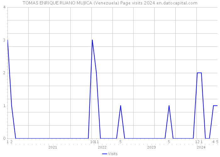 TOMAS ENRIQUE RUANO MUJICA (Venezuela) Page visits 2024 