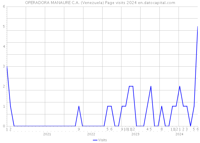 OPERADORA MANAURE C.A. (Venezuela) Page visits 2024 