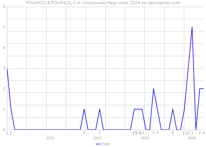 POLANCO & POLANCO, C.A. (Venezuela) Page visits 2024 