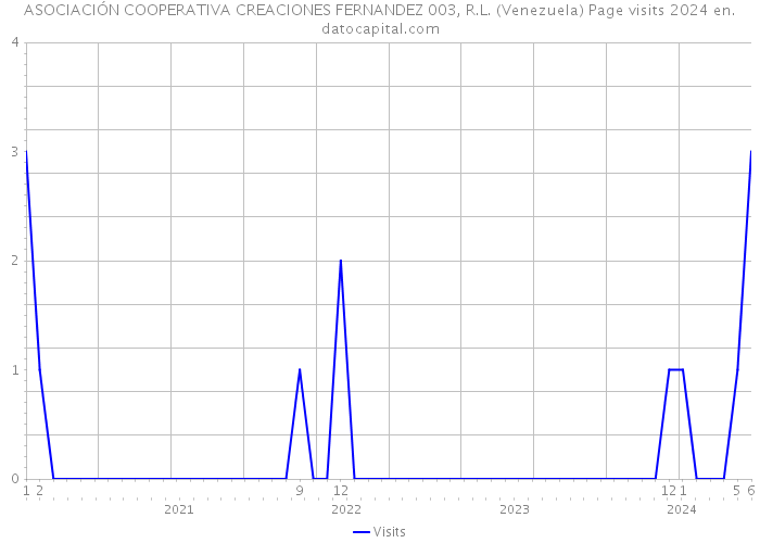 ASOCIACIÓN COOPERATIVA CREACIONES FERNANDEZ 003, R.L. (Venezuela) Page visits 2024 