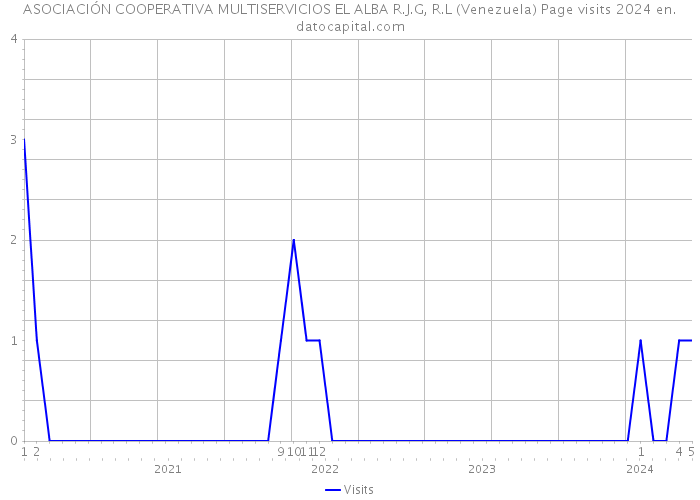 ASOCIACIÓN COOPERATIVA MULTISERVICIOS EL ALBA R.J.G, R.L (Venezuela) Page visits 2024 