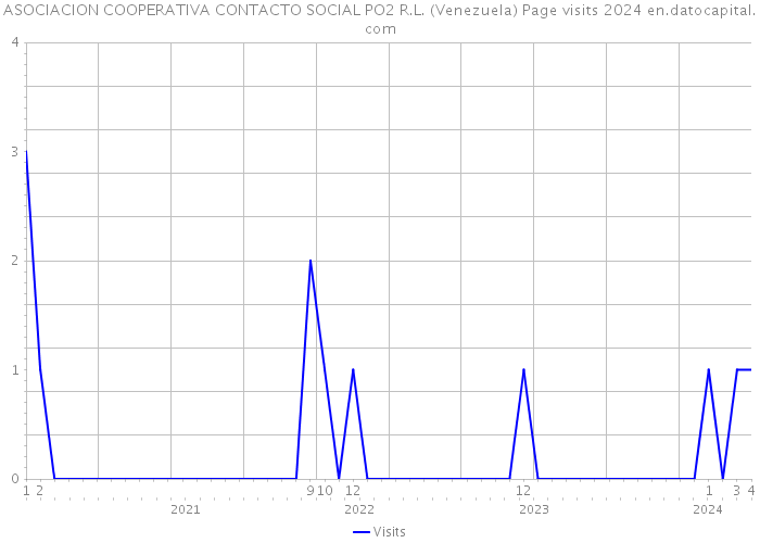 ASOCIACION COOPERATIVA CONTACTO SOCIAL PO2 R.L. (Venezuela) Page visits 2024 