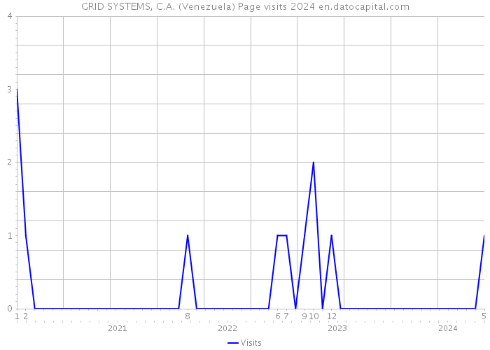 GRID SYSTEMS, C.A. (Venezuela) Page visits 2024 