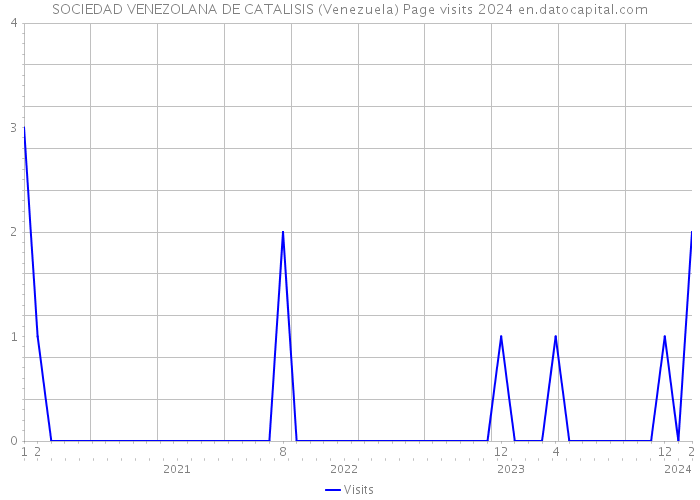 SOCIEDAD VENEZOLANA DE CATALISIS (Venezuela) Page visits 2024 