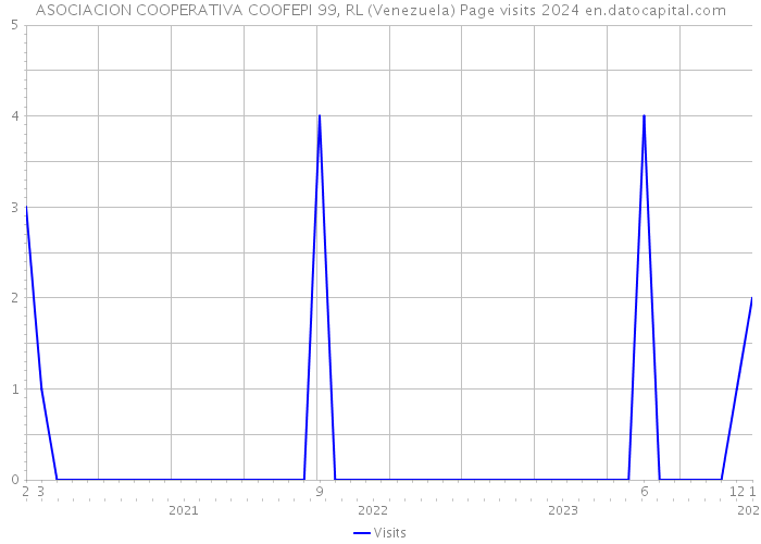ASOCIACION COOPERATIVA COOFEPI 99, RL (Venezuela) Page visits 2024 