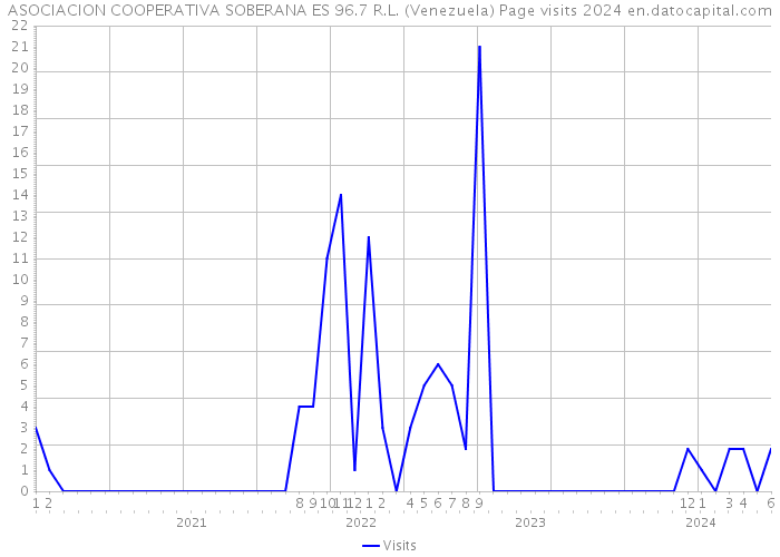 ASOCIACION COOPERATIVA SOBERANA ES 96.7 R.L. (Venezuela) Page visits 2024 