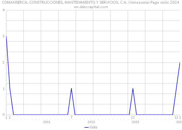 COMANSERCA, CONSTRUCCIONES, MANTENIMIENTO Y SERVICIOS, C.A. (Venezuela) Page visits 2024 