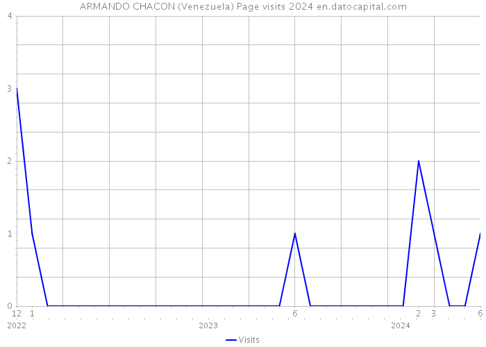 ARMANDO CHACON (Venezuela) Page visits 2024 