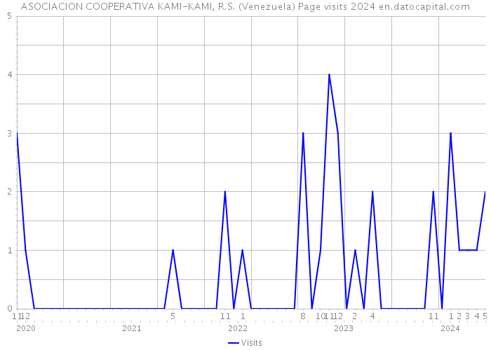 ASOCIACION COOPERATIVA KAMI-KAMI, R.S. (Venezuela) Page visits 2024 