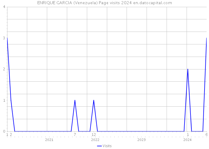 ENRIQUE GARCIA (Venezuela) Page visits 2024 
