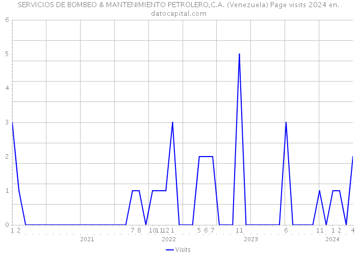 SERVICIOS DE BOMBEO & MANTENIMIENTO PETROLERO,C.A. (Venezuela) Page visits 2024 