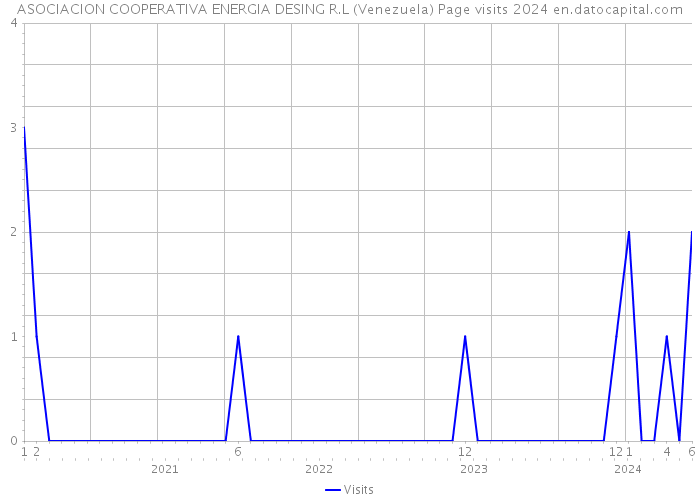 ASOCIACION COOPERATIVA ENERGIA DESING R.L (Venezuela) Page visits 2024 