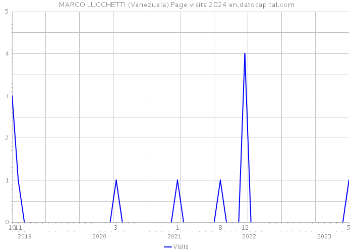 MARCO LUCCHETTI (Venezuela) Page visits 2024 