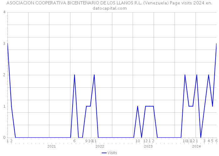 ASOCIACION COOPERATIVA BICENTENARIO DE LOS LLANOS R.L. (Venezuela) Page visits 2024 