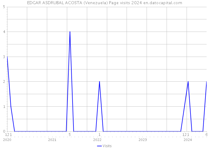 EDGAR ASDRUBAL ACOSTA (Venezuela) Page visits 2024 