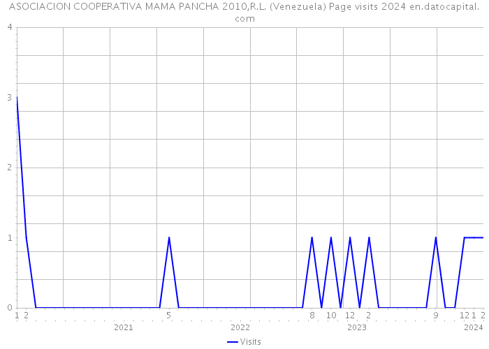 ASOCIACION COOPERATIVA MAMA PANCHA 2010,R.L. (Venezuela) Page visits 2024 