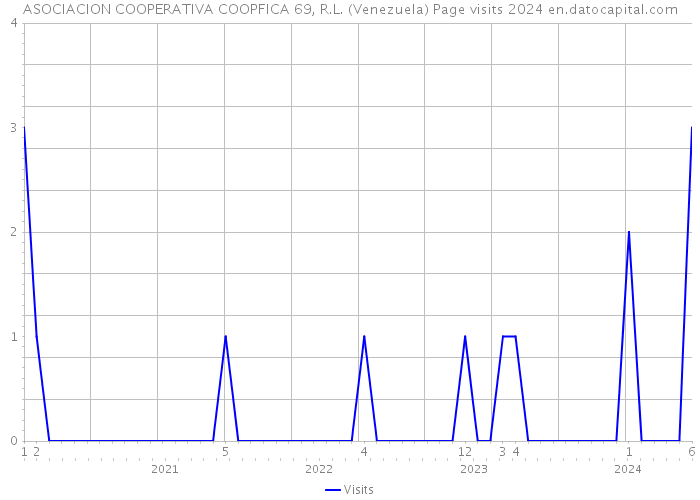 ASOCIACION COOPERATIVA COOPFICA 69, R.L. (Venezuela) Page visits 2024 