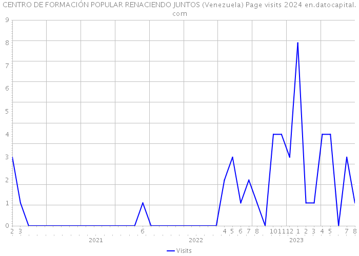 CENTRO DE FORMACIÓN POPULAR RENACIENDO JUNTOS (Venezuela) Page visits 2024 