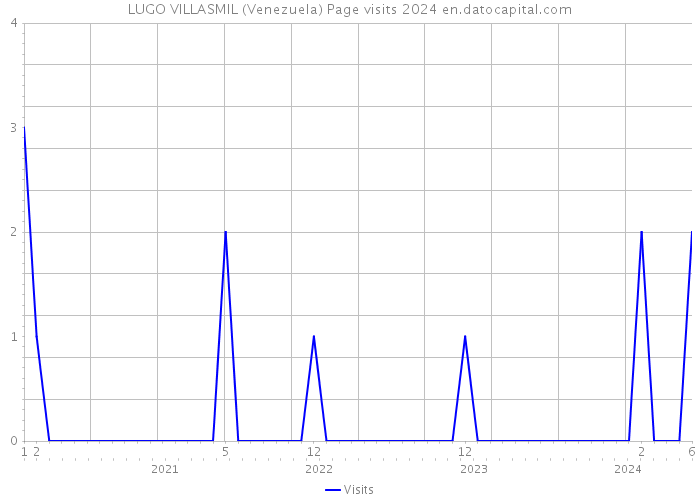 LUGO VILLASMIL (Venezuela) Page visits 2024 