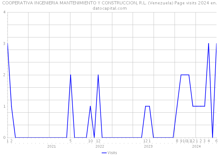 COOPERATIVA INGENIERIA MANTENIMIENTO Y CONSTRUCCION, R.L. (Venezuela) Page visits 2024 