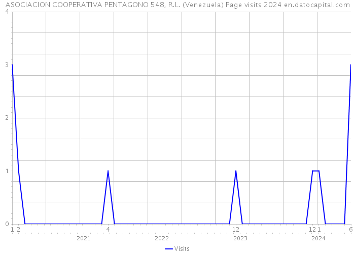 ASOCIACION COOPERATIVA PENTAGONO 548, R.L. (Venezuela) Page visits 2024 