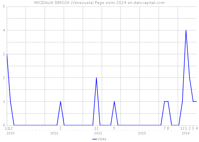 MIGDALIA SIMOZA (Venezuela) Page visits 2024 
