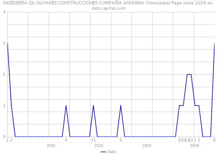 INGENIERÍA GIL OLIVARES CONSTRUCCIONES COMPAÑIA ANONIMA (Venezuela) Page visits 2024 