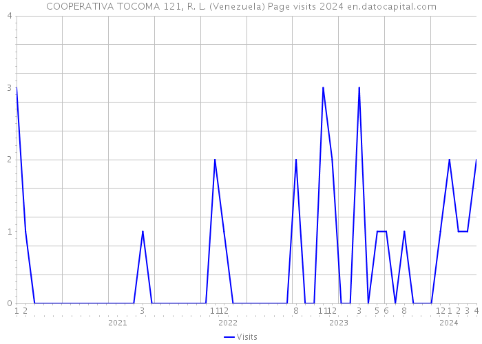 COOPERATIVA TOCOMA 121, R. L. (Venezuela) Page visits 2024 