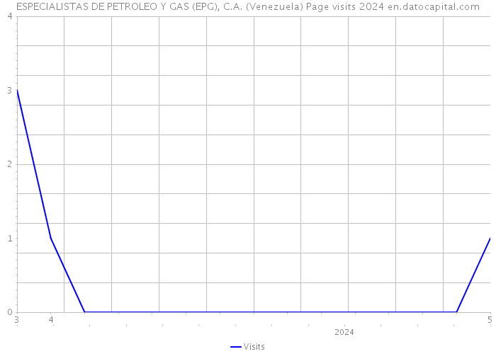 ESPECIALISTAS DE PETROLEO Y GAS (EPG), C.A. (Venezuela) Page visits 2024 