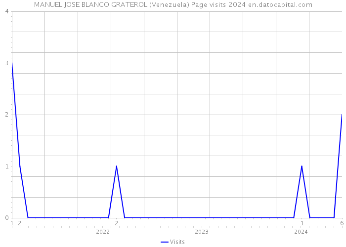 MANUEL JOSE BLANCO GRATEROL (Venezuela) Page visits 2024 