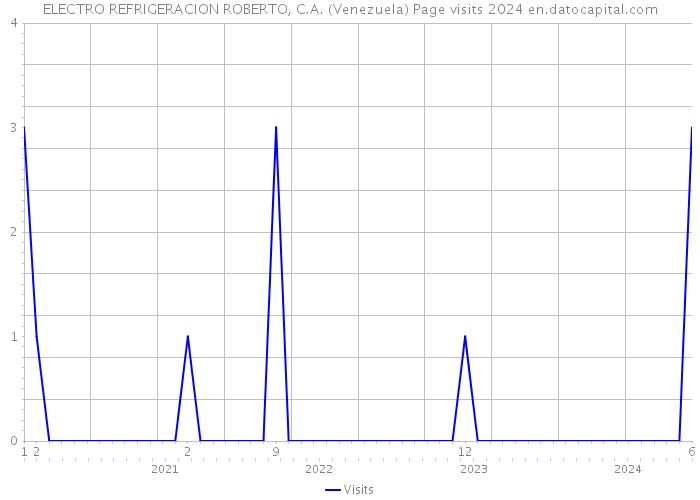 ELECTRO REFRIGERACION ROBERTO, C.A. (Venezuela) Page visits 2024 