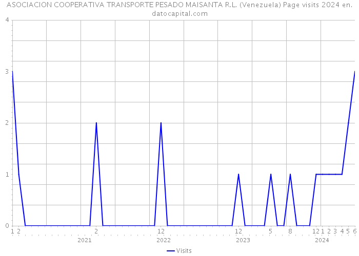 ASOCIACION COOPERATIVA TRANSPORTE PESADO MAISANTA R.L. (Venezuela) Page visits 2024 