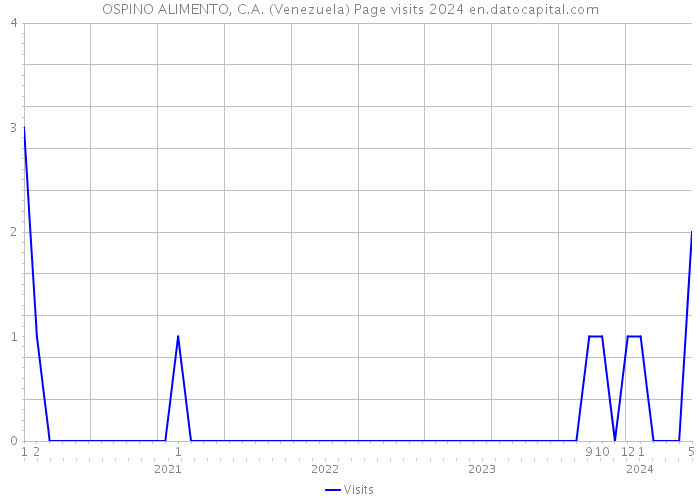 OSPINO ALIMENTO, C.A. (Venezuela) Page visits 2024 
