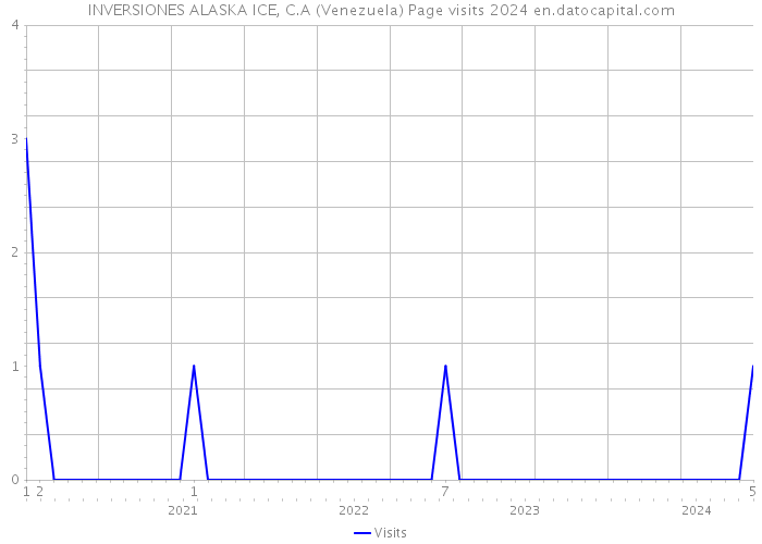 INVERSIONES ALASKA ICE, C.A (Venezuela) Page visits 2024 