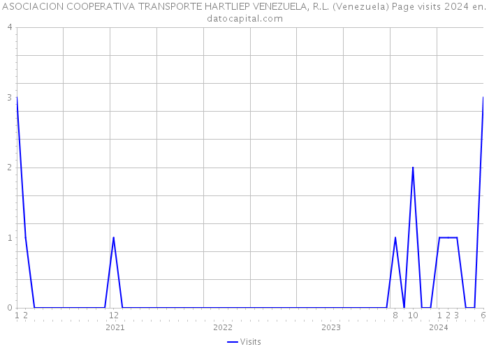 ASOCIACION COOPERATIVA TRANSPORTE HARTLIEP VENEZUELA, R.L. (Venezuela) Page visits 2024 